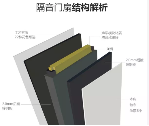 隔音門結(jié)構(gòu).png