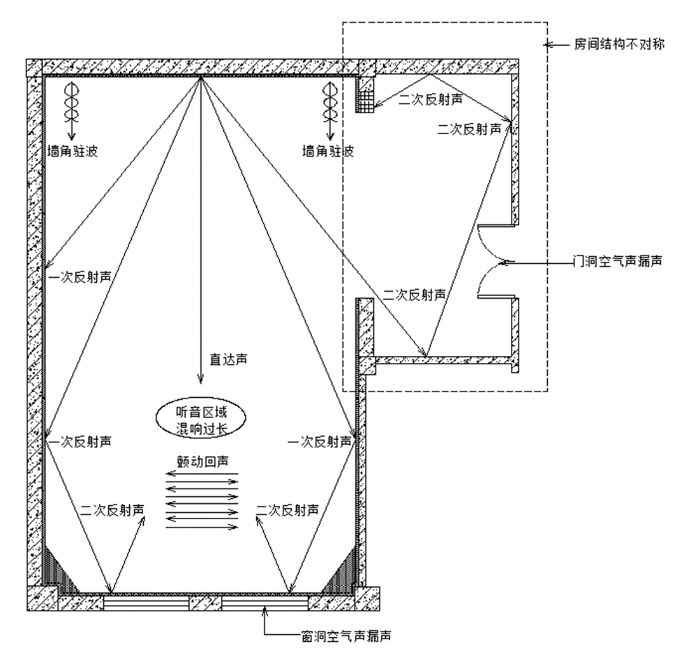 弧形房間的聲學(xué)缺陷.png