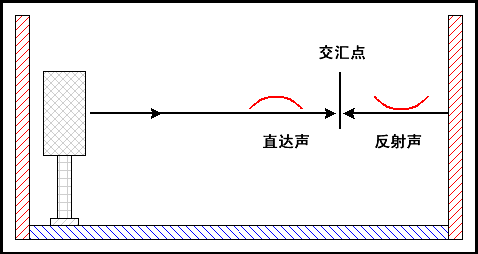 什么是駐波？
