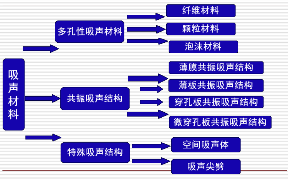 吸聲材料分類.png